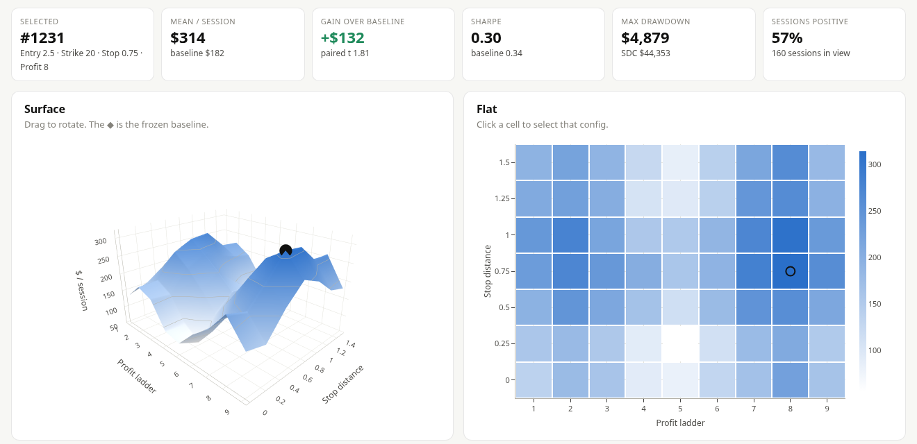 The referee dashboard: a 3D parameter surface beside its flat heatmap, with summary tiles above